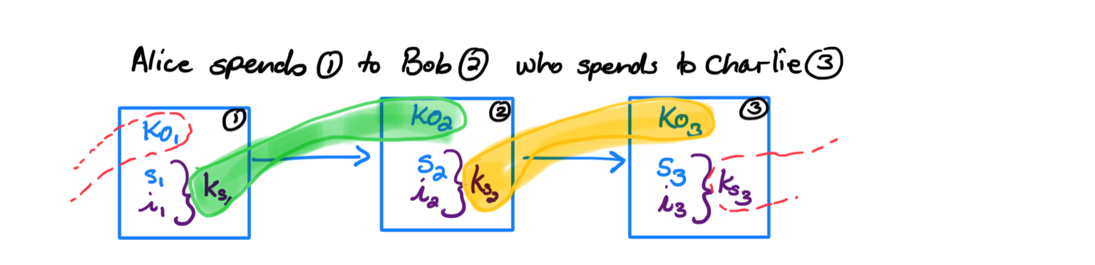 Script offset relationship